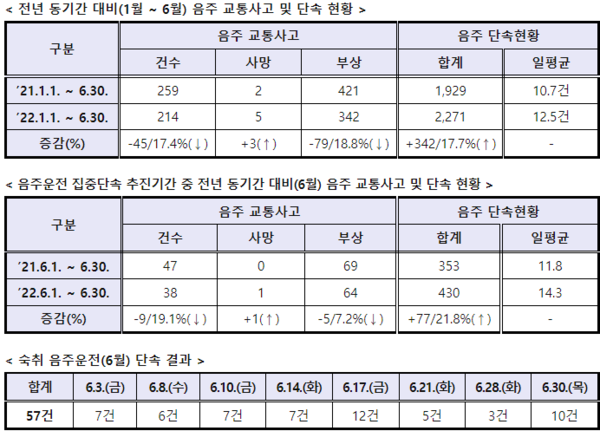 광주경찰, 6월 음주운전 특별단속 실시…57건 단속